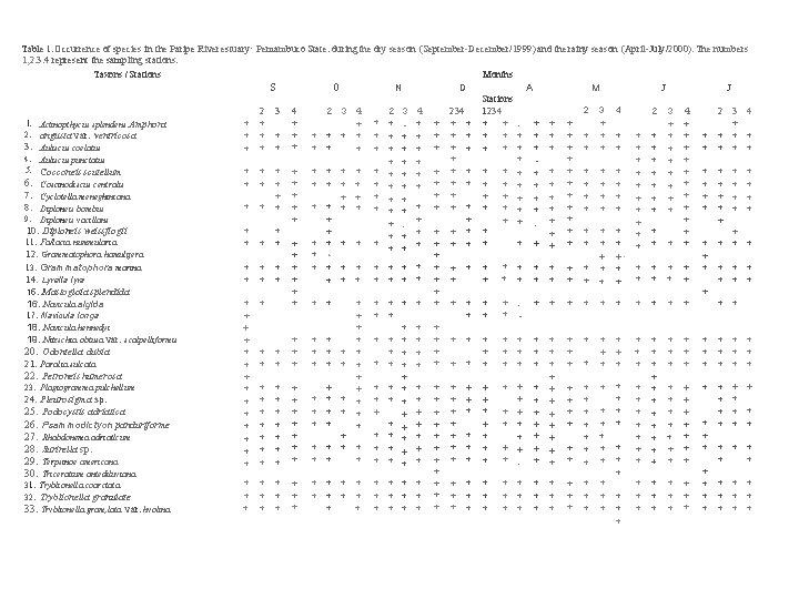 Table 1. Occurrence of species in the Paripe River estuary· Pemambuco State. during the