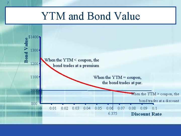 7 YTM and Bond Value $1400 1300 When the YTM < coupon, the bond