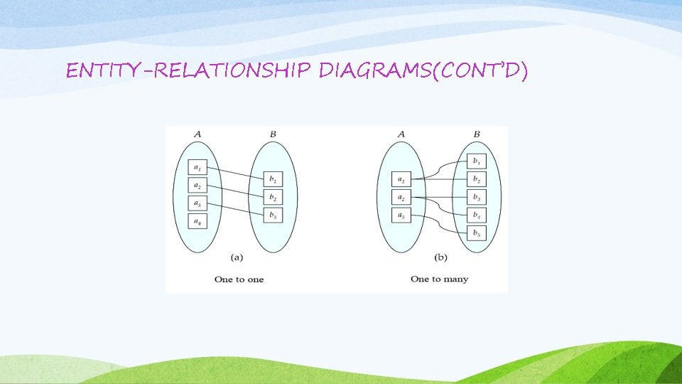 ENTITY-RELATIONSHIP DIAGRAMS(CONT’D) ENTITY-RELATIONSHIP DIAGRAMS(CONT’D)