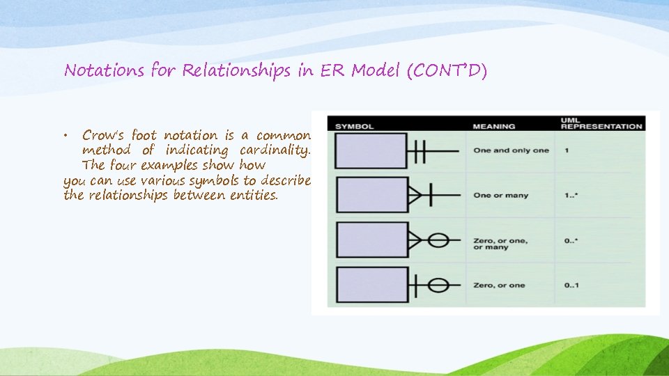 Notations for Relationships in ER Model (CONT’D) Crow's foot notation is a common method Notations for Relationships in ER Model (CONT’D) Crow's foot notation is a common method