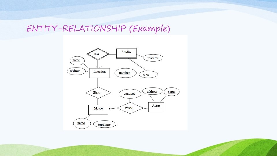 ENTITY-RELATIONSHIP (Example) ENTITY-RELATIONSHIP (Example)