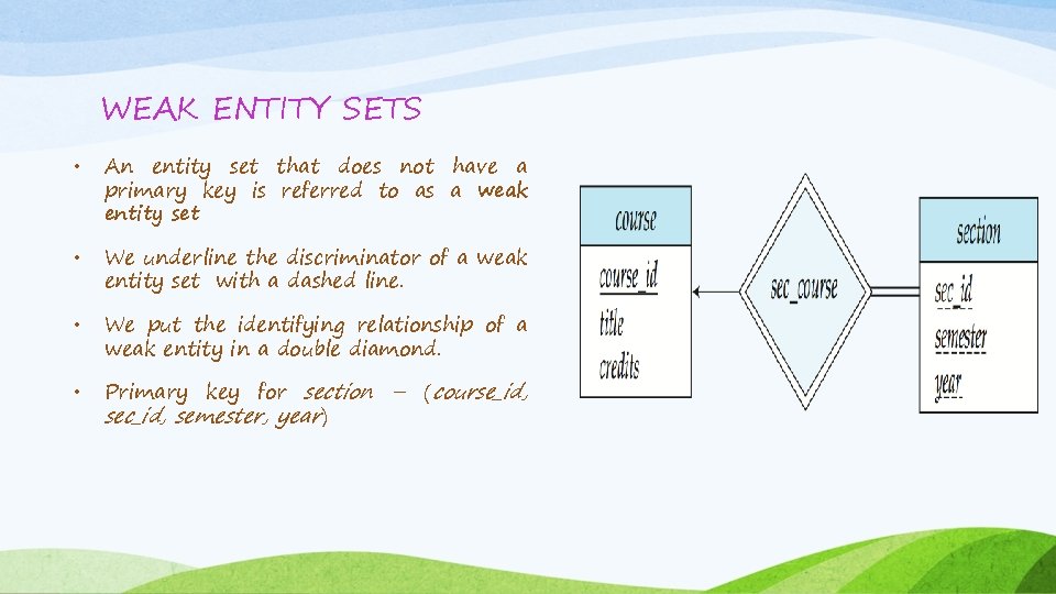 WEAK ENTITY SETS • An entity set that does not have a primary key WEAK ENTITY SETS • An entity set that does not have a primary key
