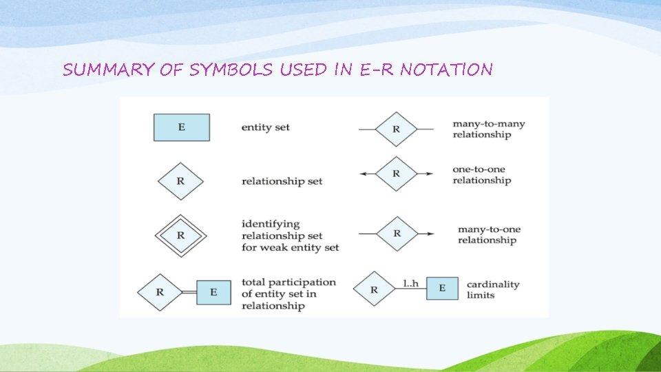 SUMMARY OF SYMBOLS USED IN E-R NOTATION SUMMARY OF SYMBOLS USED IN E-R NOTATION