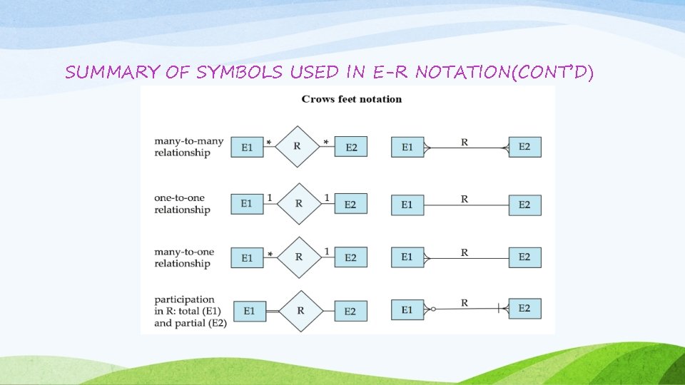 SUMMARY OF SYMBOLS USED IN E-R NOTATION(CONT’D) SUMMARY OF SYMBOLS USED IN E-R NOTATION(CONT’D)