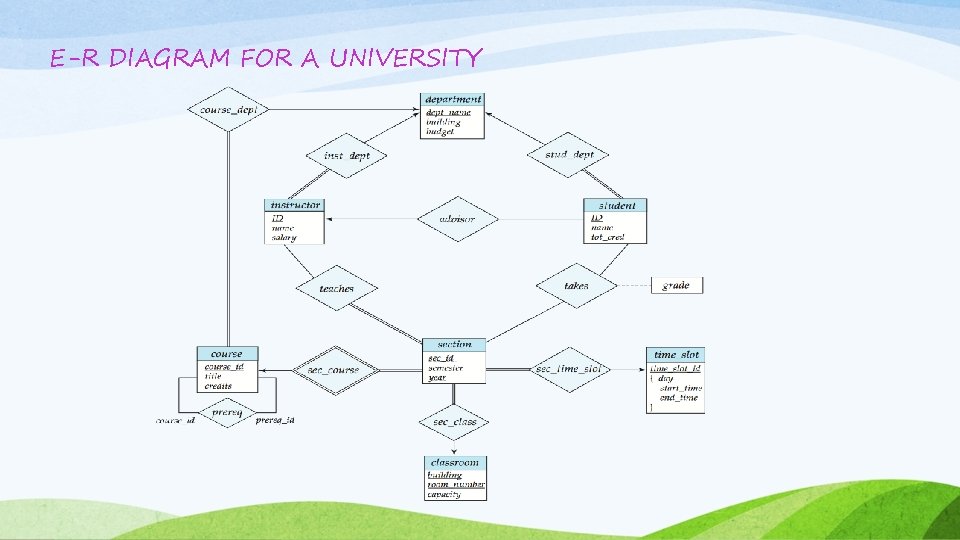 E-R DIAGRAM FOR A UNIVERSITY E-R DIAGRAM FOR A UNIVERSITY