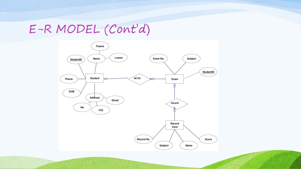 E-R MODEL (Cont’d) E-R MODEL (Cont’d)
