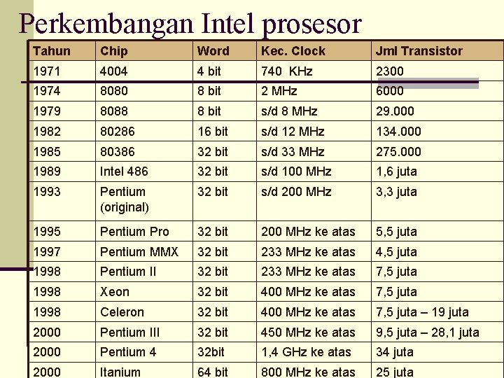 Perkembangan Intel prosesor Tahun Chip Word Kec. Clock Jml Transistor 1971 4004 4 bit