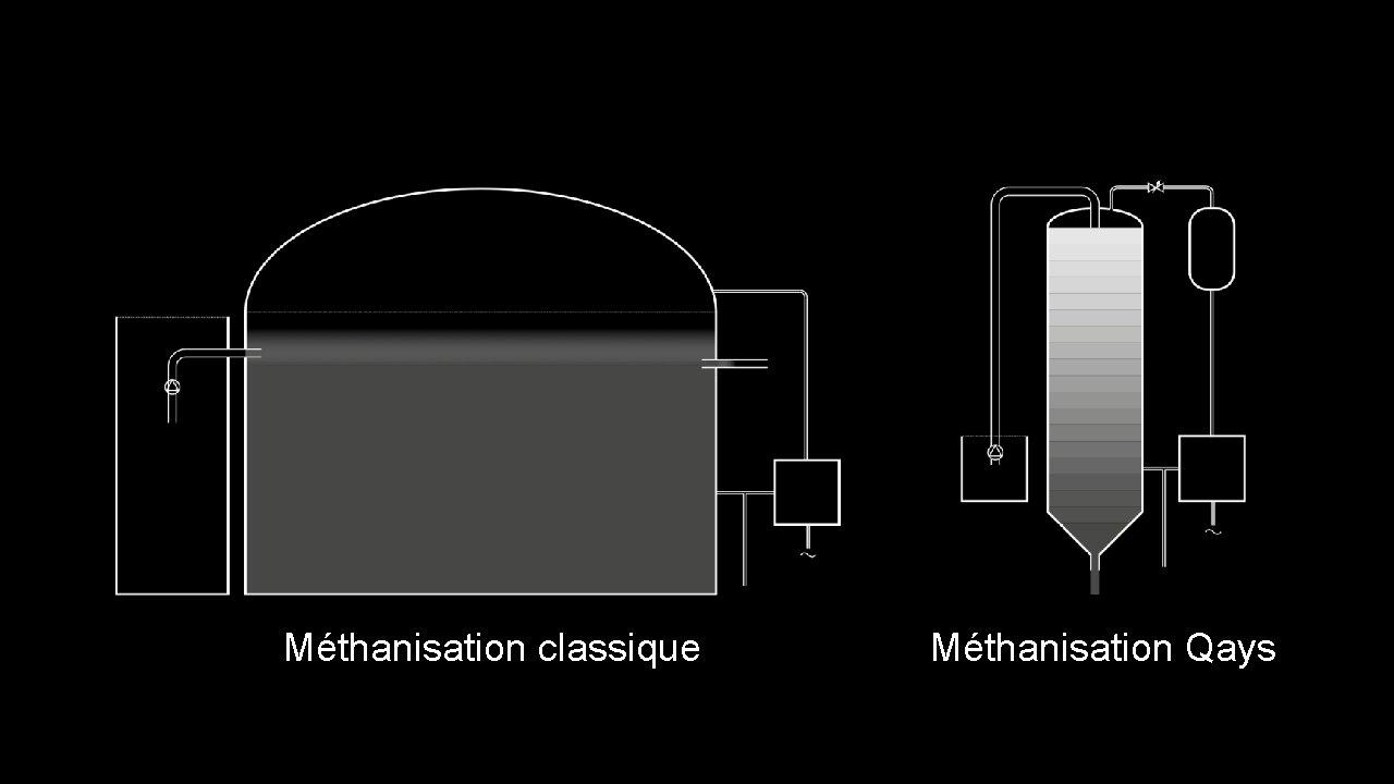 Méthanisation classique Méthanisation Qays 