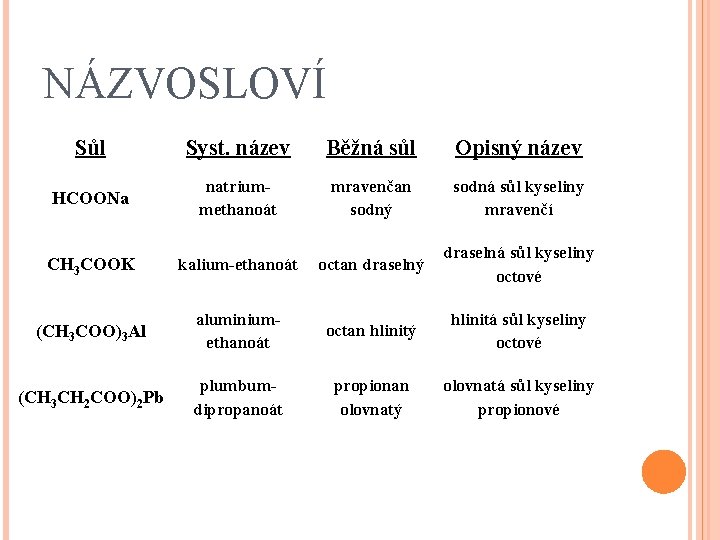 NÁZVOSLOVÍ Sůl Syst. název Běžná sůl Opisný název HCOONa natriummethanoát mravenčan sodný sodná sůl