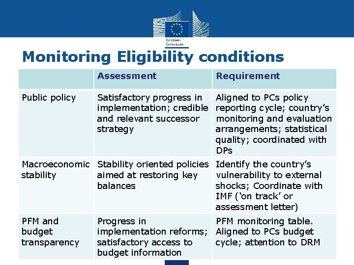 Monitoring Eligibility conditions Public policy Assessment Requirement Satisfactory progress in implementation; credible and relevant