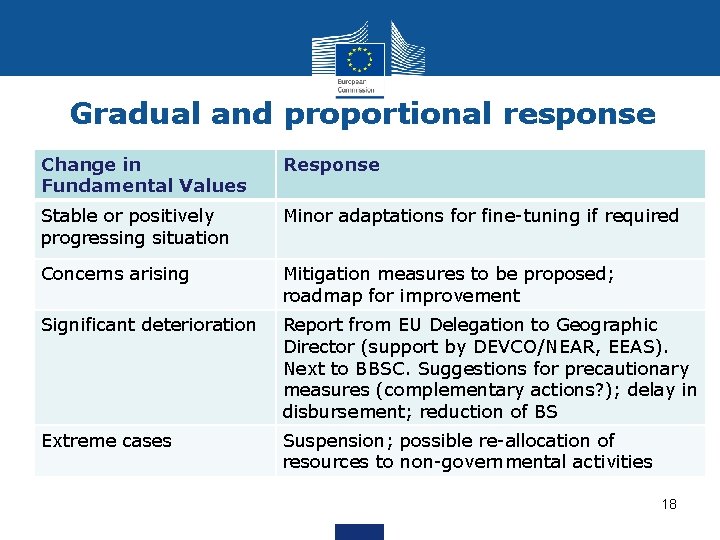 Gradual and proportional response Change in Fundamental Values Response Stable or positively progressing situation