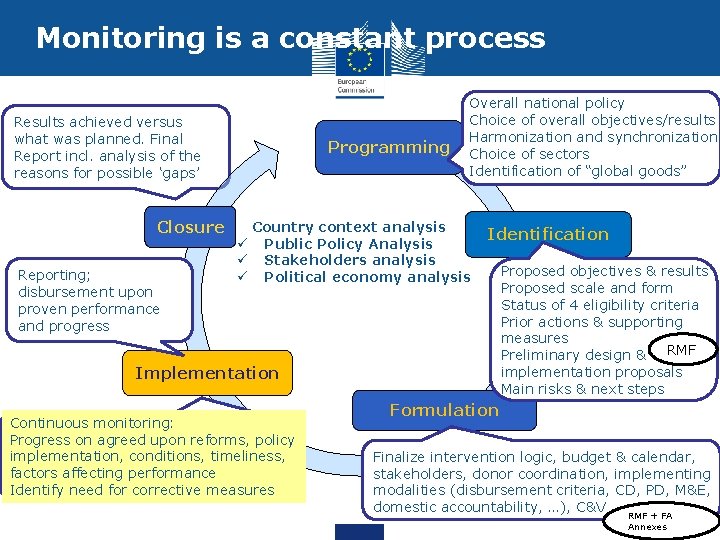 Monitoring is a constant process Results achieved versus what was planned. Final Report incl.