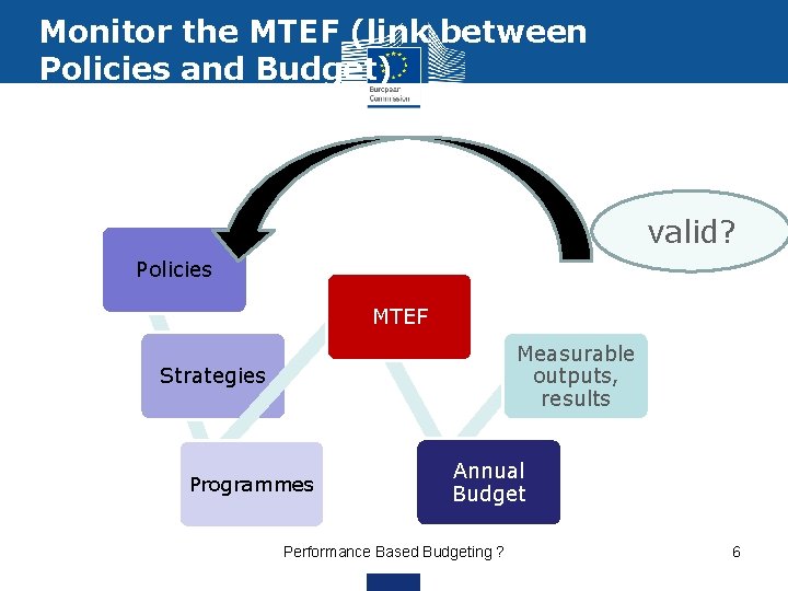 Monitor the MTEF (link between Policies and Budget) valid? Policies MTEF Measurable outputs, results