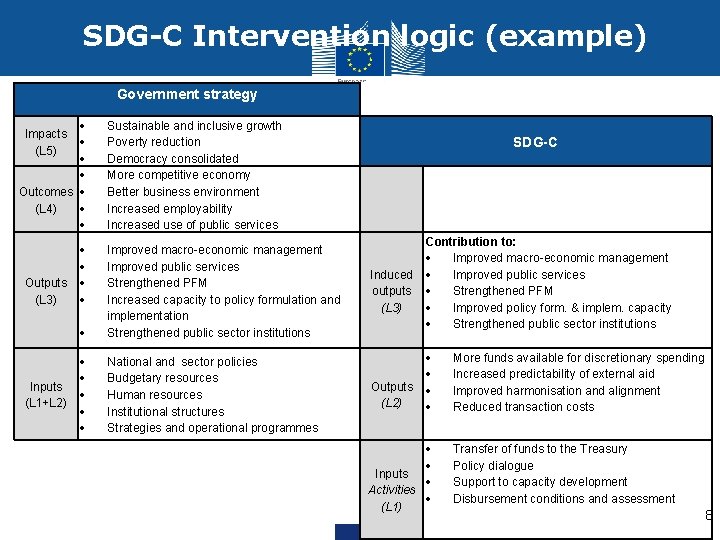 SDG-C Intervention logic (example) Government strategy Outcomes (L 4) Impacts (L 5) Outputs (L
