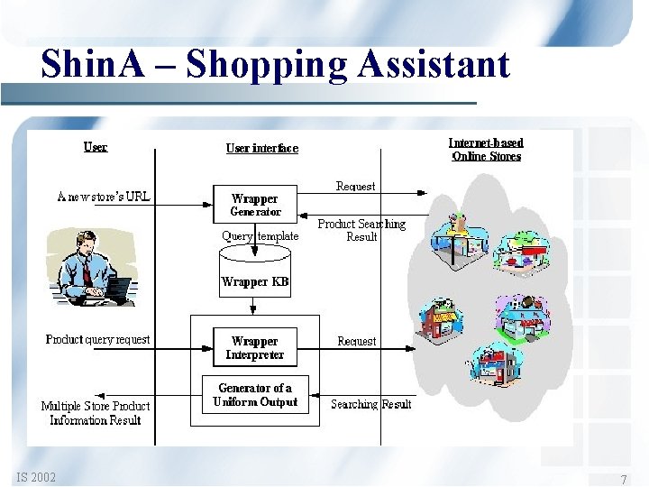 Shin. A – Shopping Assistant IS 2002 7 