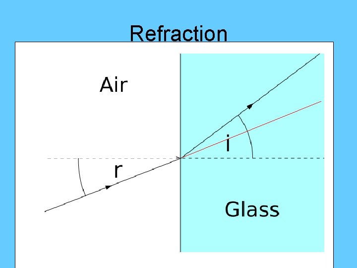 Refraction 