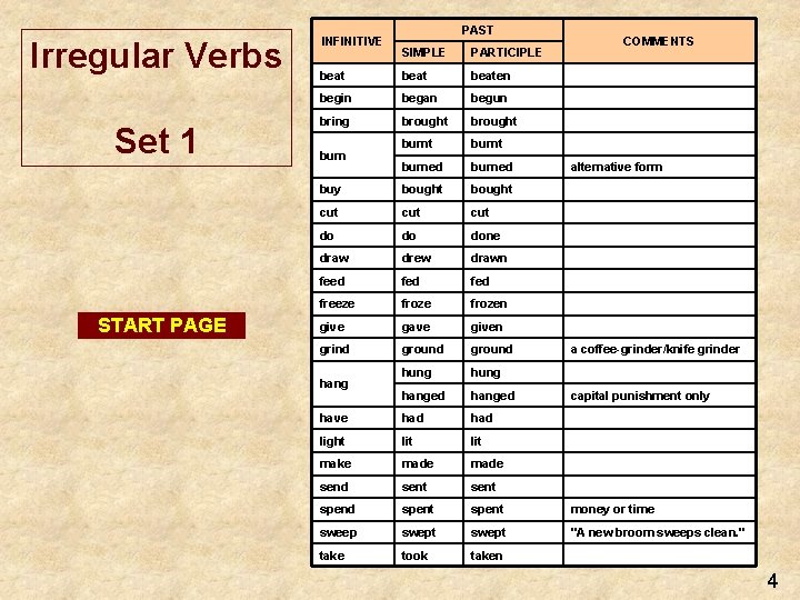 Irregular Verbs Set 1 START PAGE INFINITIVE PAST COMMENTS SIMPLE PARTICIPLE beaten begin began