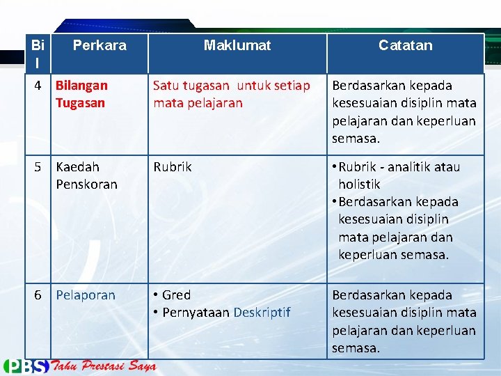 Bi l Perkara Maklumat Catatan 4 Bilangan Tugasan Satu tugasan untuk setiap mata pelajaran