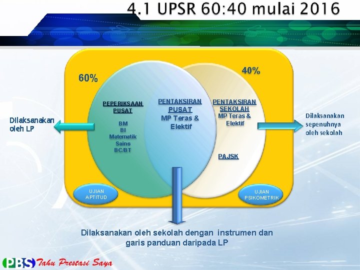 40% 60% PEPERIKSAAN PUSAT Dilaksanakan oleh LP BM BI Matematik Sains BC/BT UJIAN APTITUD