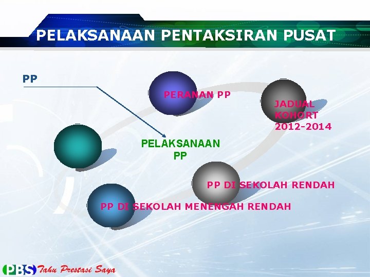 PELAKSANAAN PENTAKSIRAN PUSAT PP PERANAN PP JADUAL KOHORT 2012 -2014 PELAKSANAAN PP PP DI