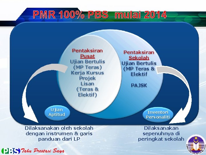 PMR 100% PBS mulai 2014 Pentaksiran Pusat Ujian Bertulis (MP Teras) Kerja Kursus Projek