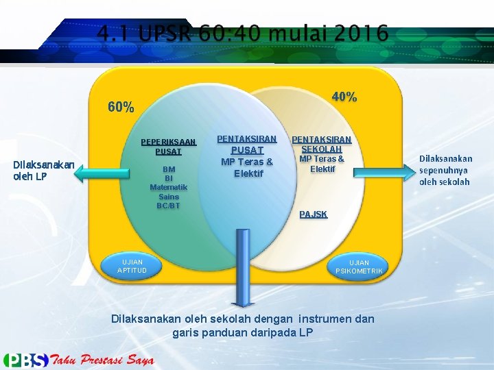 40% 60% PEPERIKSAAN PUSAT Dilaksanakan oleh LP BM BI Matematik Sains BC/BT UJIAN APTITUD