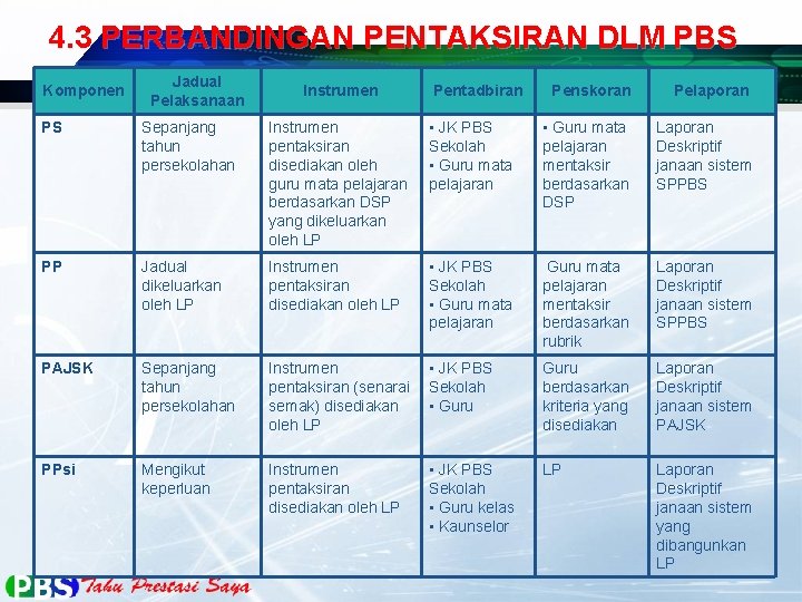 4. 3 PERBANDINGAN PENTAKSIRAN DLM PBS Komponen Jadual Pelaksanaan Instrumen Pentadbiran Penskoran Pelaporan PS