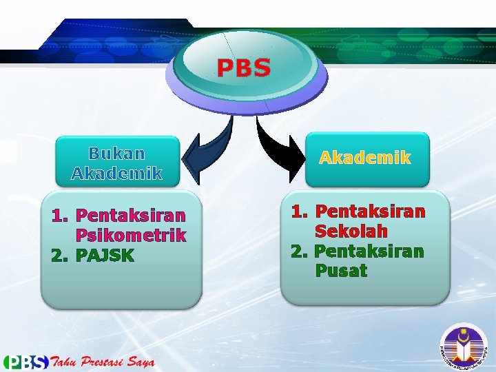 PBS Bukan Akademik 1. Pentaksiran Psikometrik 2. PAJSK Akademik 1. Pentaksiran Sekolah 2. Pentaksiran