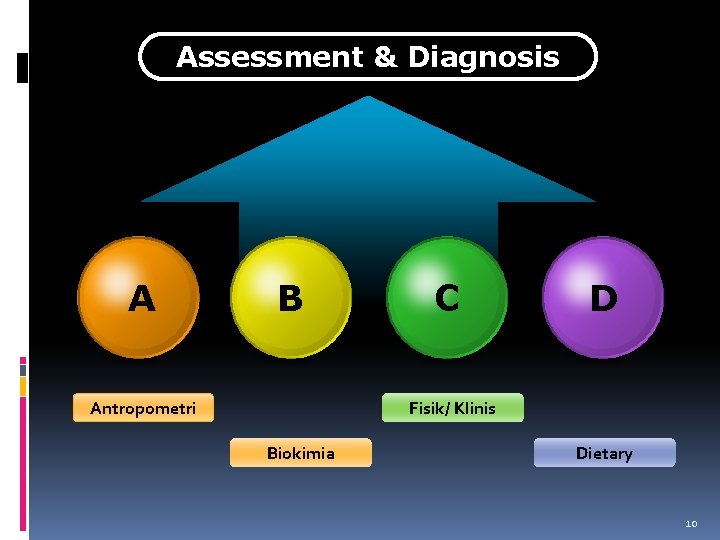 Assessment & Diagnosis A B Antropometri C D Fisik/ Klinis Biokimia Dietary 10 