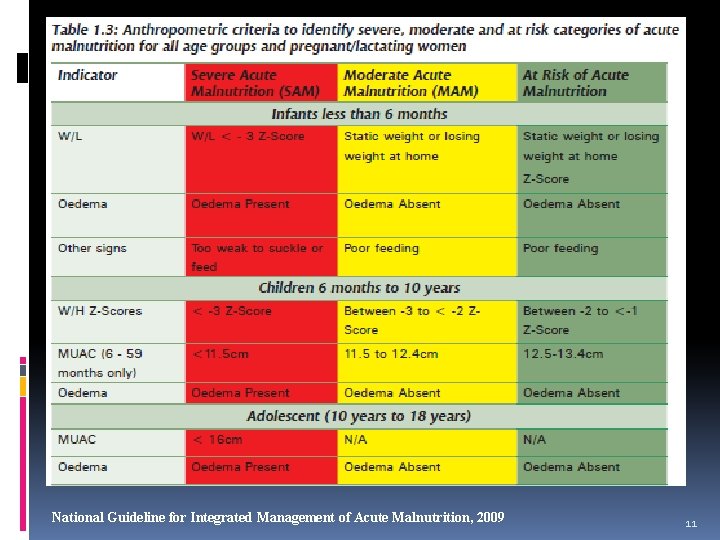 National Guideline for Integrated Management of Acute Malnutrition, 2009 11 