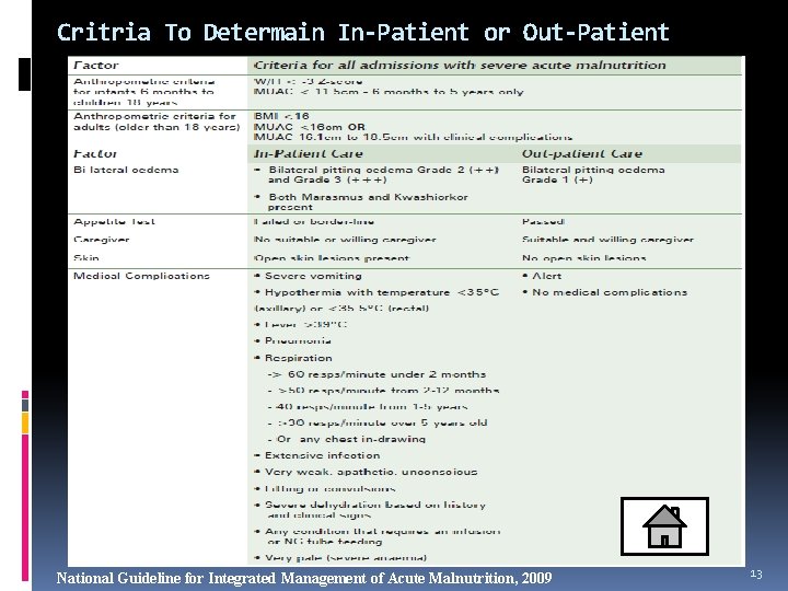 Critria To Determain In-Patient or Out-Patient National Guideline for Integrated Management of Acute Malnutrition,