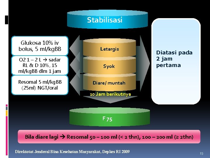 Stabilisasi Glukosa 10% iv bolus, 5 ml/kg. BB Letargis O 2 1 – 2