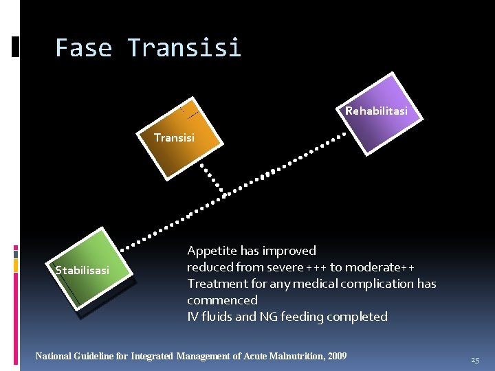 Fase Transisi Rehabilitasi Transisi Stabilisasi Appetite has improved reduced from severe +++ to moderate++