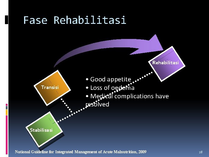 Fase Rehabilitasi Transisi • Good appetite • Loss of oedema • Medical complications have