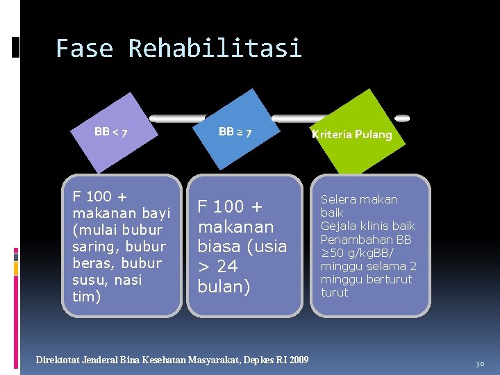 Fase Rehabilitasi BB < 7 F 100 + makanan bayi (mulai bubur saring, bubur