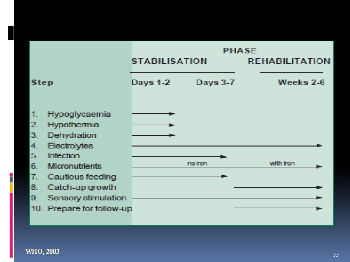 WHO, 2003 35 