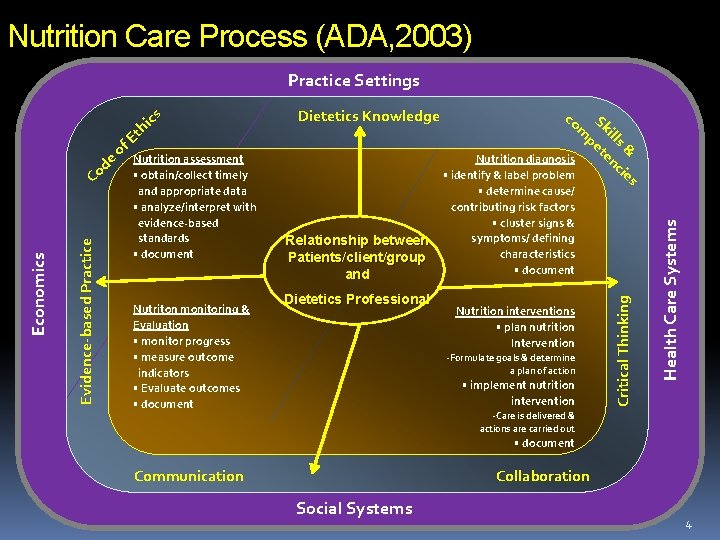 Nutrition Care Process (ADA, 2003) Practice Settings Evidence-based Practice Economics de o C Nutrition