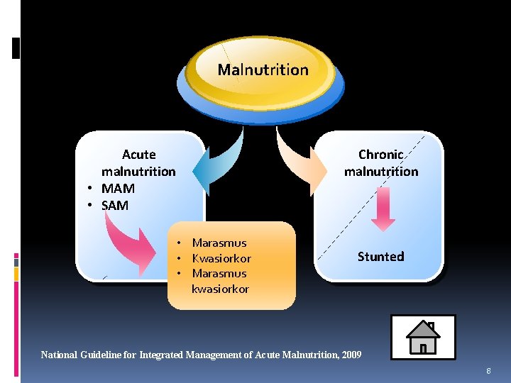 Malnutrition Chronic malnutrition Acute malnutrition • MAM • SAM • Marasmus • Kwasiorkor •