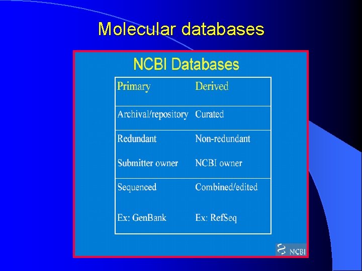 Molecular databases 