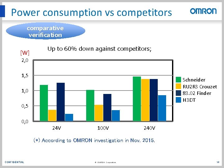 Power consumption vs competitors comparative verification [W] Up to 60% down against competitors; 2,