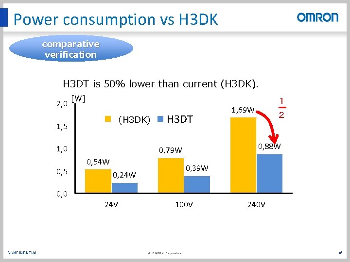 Power consumption vs H 3 DK comparative verification H 3 DT is 50% lower