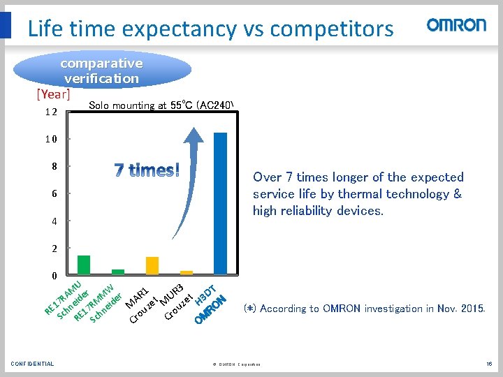 Life time expectancy vs competitors comparative verification [Year] 12 Solo mounting at 55℃ (AC