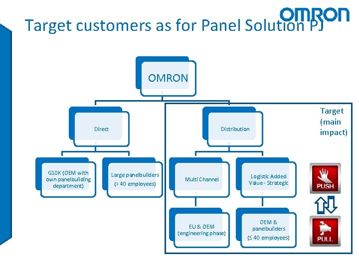 Target customers as for Panel Solution PJ OMRON OEM Panel Building Company Direct G
