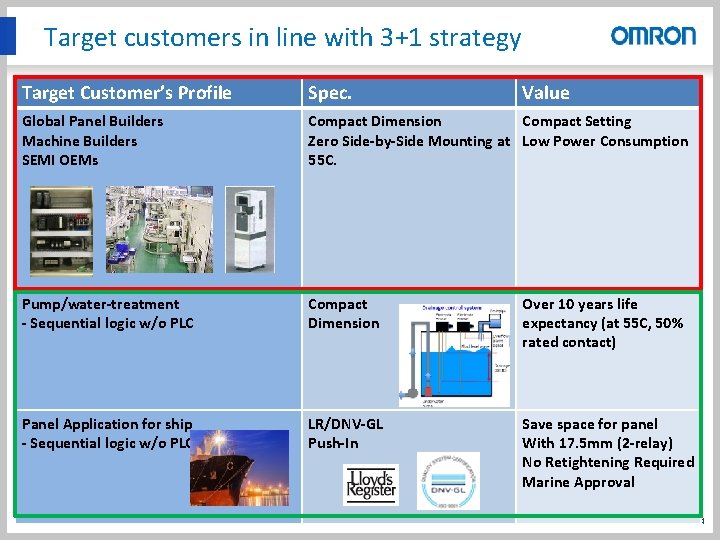 Target customers in line with 3+1 strategy Target Customer’s Profile Spec. Global Panel Builders