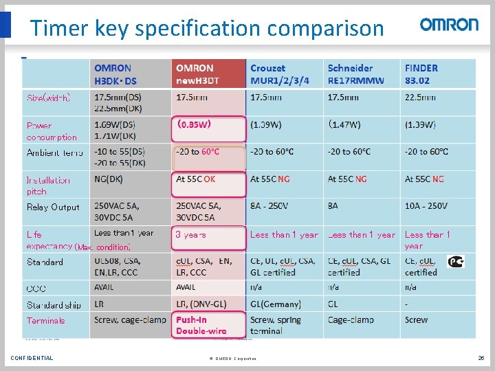 Timer key specification comparison CONFIDENTIAL © OMRON Corporation 26 