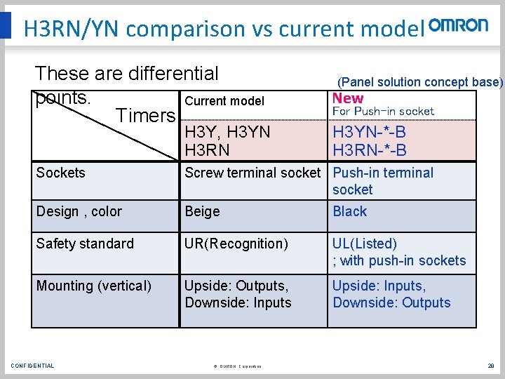 H 3 RN/YN comparison vs current model These are differential points. Current model Timers