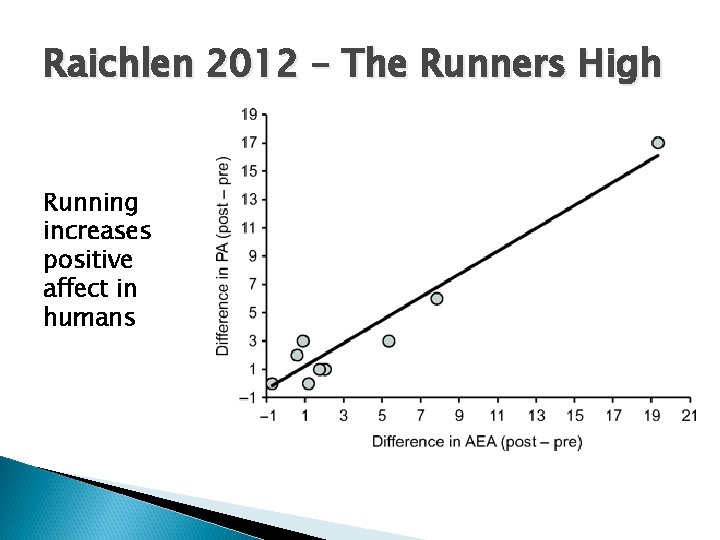 Raichlen 2012 – The Runners High Running increases positive affect in humans 
