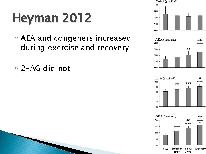 Heyman 2012 AEA and congeners increased during exercise and recovery 2 -AG did not