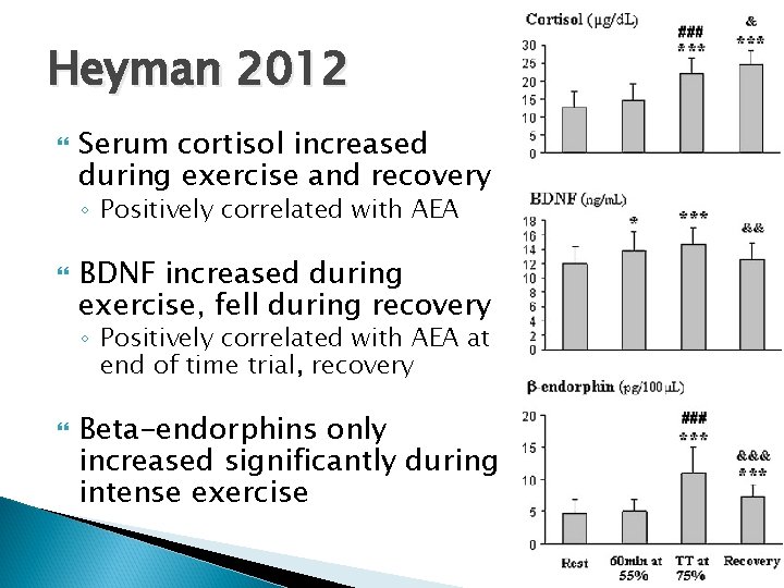 Heyman 2012 Serum cortisol increased during exercise and recovery ◦ Positively correlated with AEA