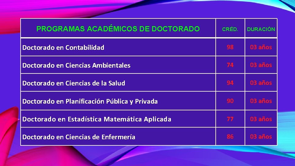 PROGRAMAS ACADÉMICOS DE DOCTORADO CRÉD. DURACIÓN Doctorado en Contabilidad 98 03 años Doctorado en